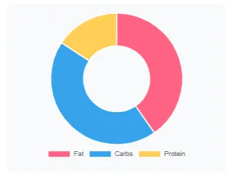 Macro breakdown pie chart from the Ultimate Chipotle Nutrition Calculator showing calories split into fat (pink), carbs (blue), and protein (yellow) for a custom burrito bowl.