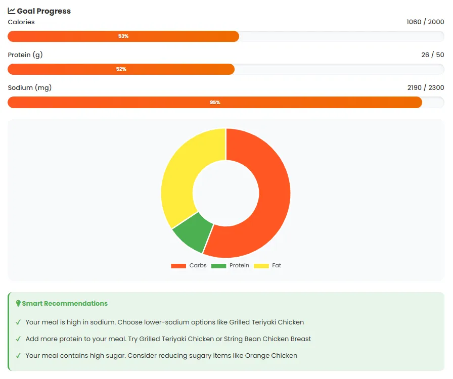 Panda Express Nutrition Calculator goal progress showing 1060/2000 calories (53%), 26/50g protein (52%), 2190/2300mg sodium (95%), macro pie chart, and smart recommendations for lower sodium and more protein