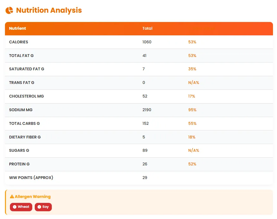 Detailed Panda Express nutrition analysis table for current meal: 1060 calories, 41g fat, 2190mg sodium (95%), 152g carbs, 89g sugars, 26g protein (52%), with wheat and soy allergen warnings