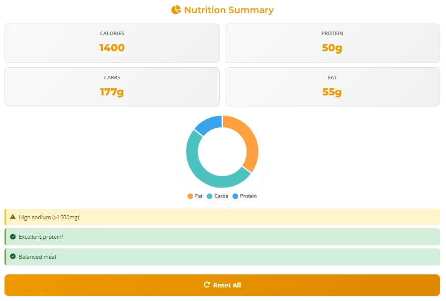 Close-up of Qdoba meal nutrition summary displaying 1400 calories, 50g protein, 177g carbs, 55g fat, macro pie chart, high-sodium warning, excellent protein, and balanced-meal badges